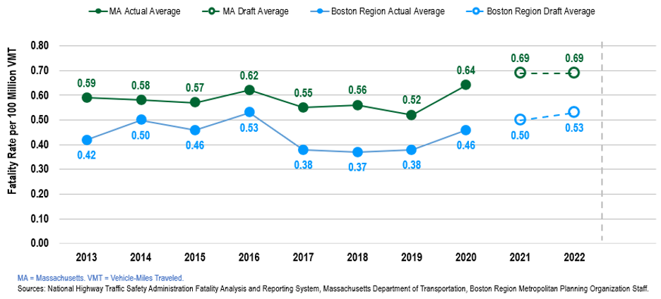 This graph shows the annual rate of roadway fatalities per 100 million vehicle-miles traveled statewide and in the Boston region. 